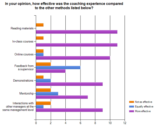 Client Evaluation